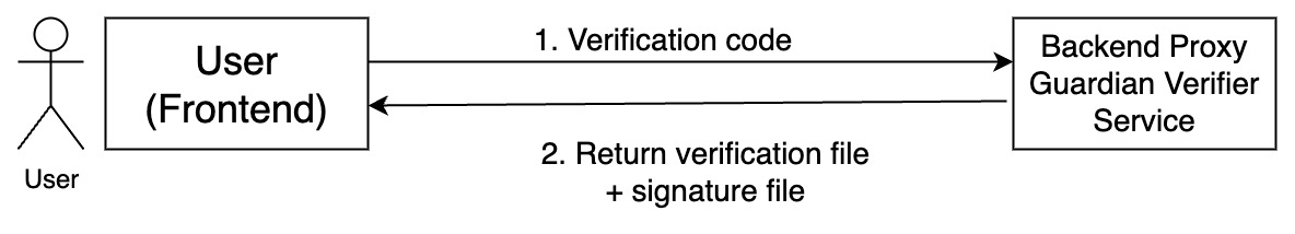 backend proxy guardian verifier