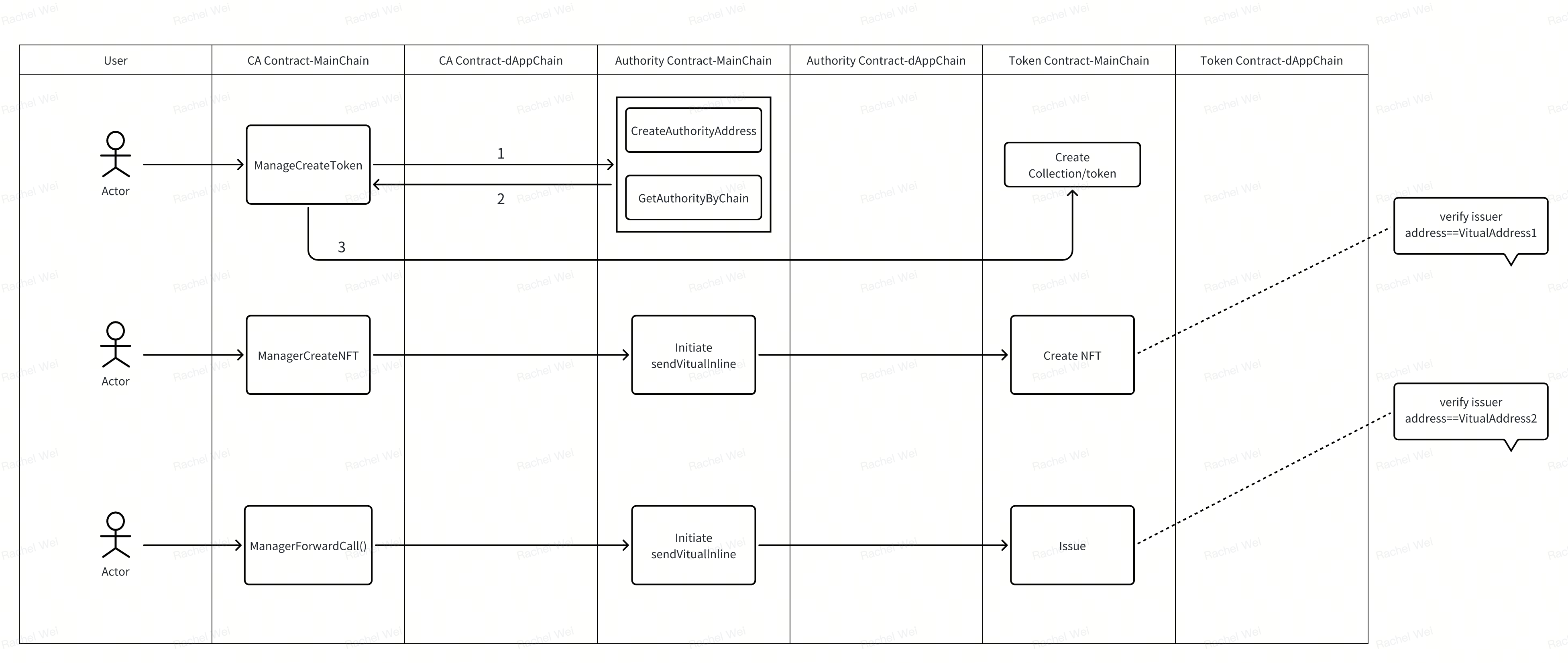 create-collections-use-portkey-mainchain