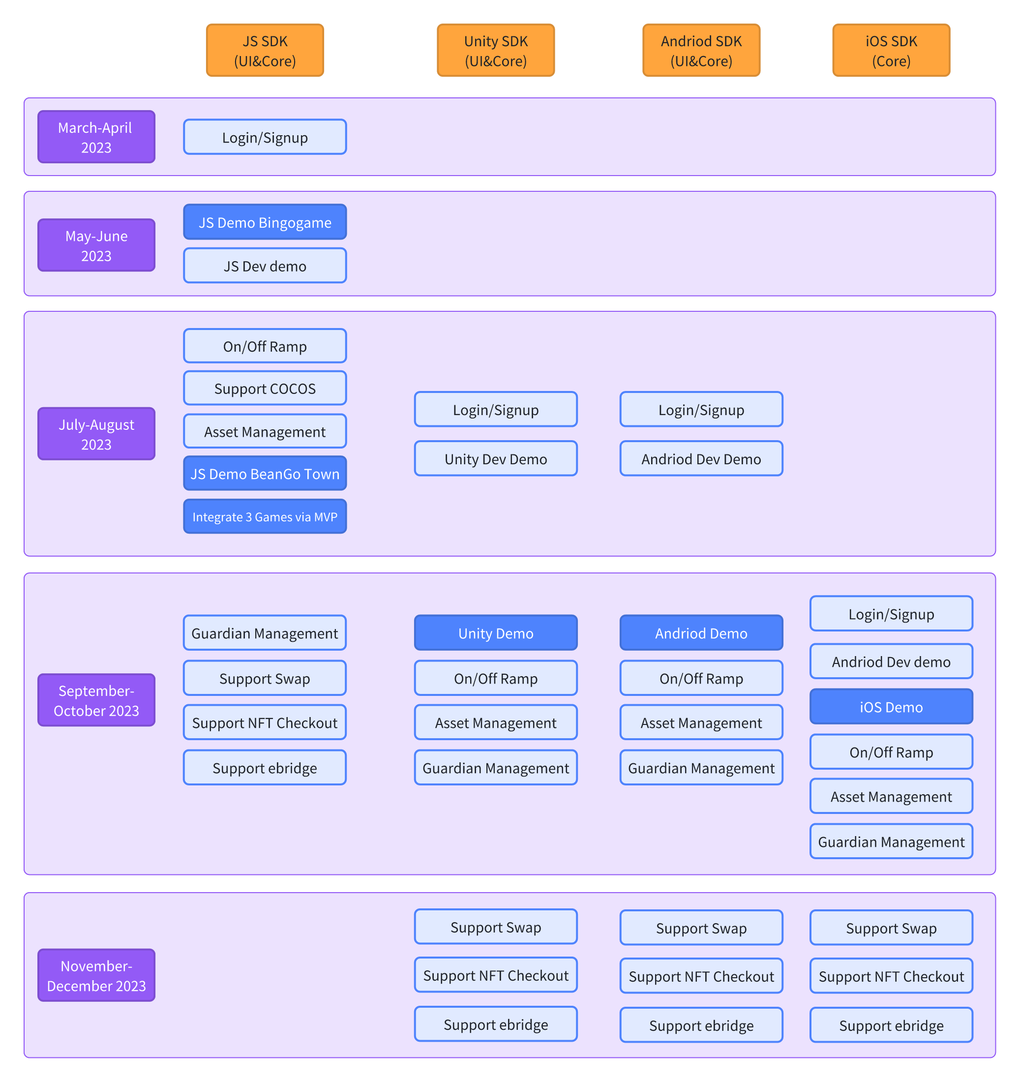 sdk roadmap